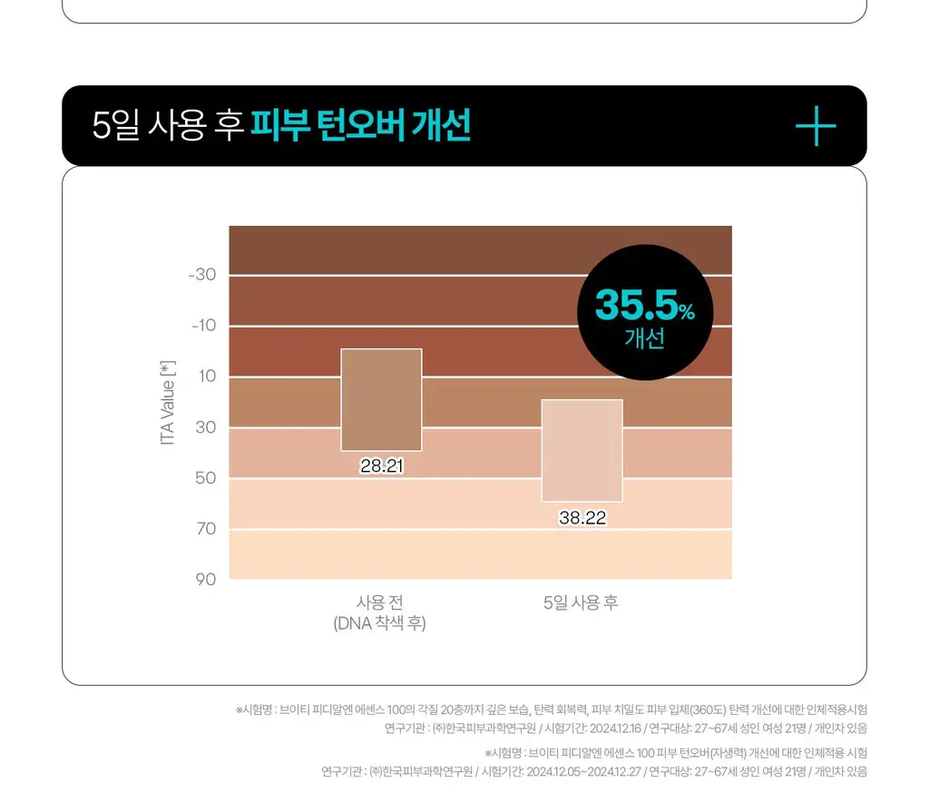 [애니pick/물먹광채] VT 피디알엔 에센스 100 30ml 더블 기획 (+리들샷 100 10ml) 상세페이지 36